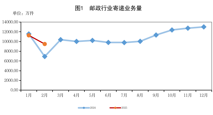 体育博彩-亚洲体育博彩平台排名
公布2025年2月邮政行业...